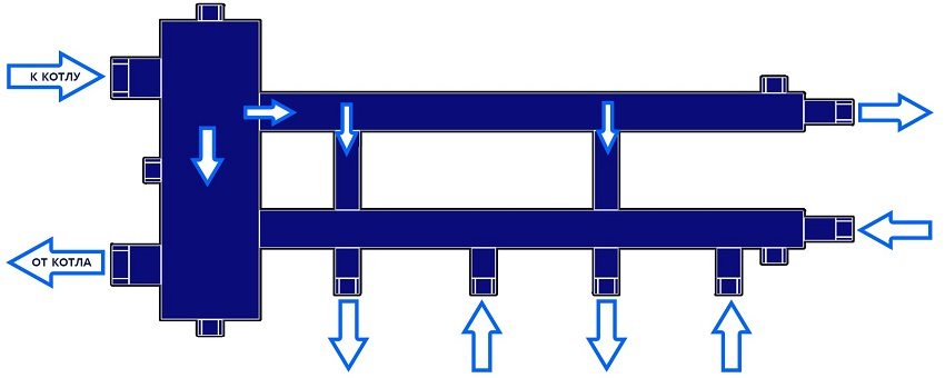 Схема движения теплоносителя в коллекторе с гидрострелкой
