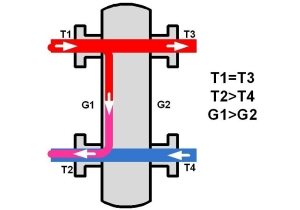 Объемный поток первичного контура больше, чем расход теплоносителя зависимой цепи - котел функционирует в оптимальном режиме Объемный поток первичного контура больше, чем расход теплоносителя зависимой цепи - котел функционирует в оптимальном режиме