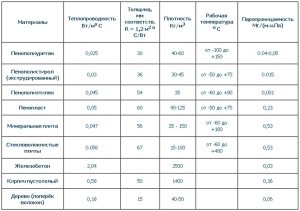 Сравнительная таблица теплопроводности строительных материалов Сравнительная таблица теплопроводности строительных материалов