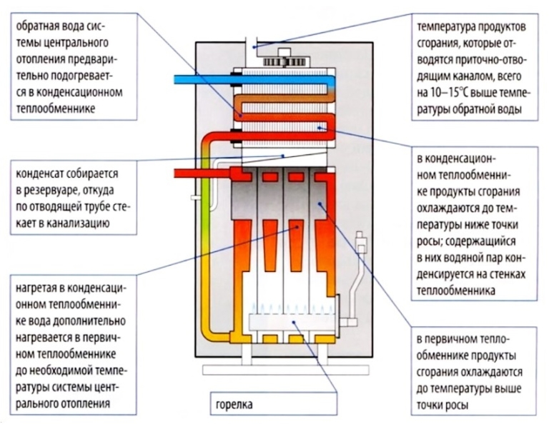 Напольные газовые котлы для отопления дома. Выбор оптимальной модели