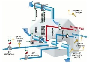 Устройство автоматической системы вентиляции с воздушным отоплением и кондиционированием Устройство автоматической системы вентиляции с воздушным отоплением и кондиционированием