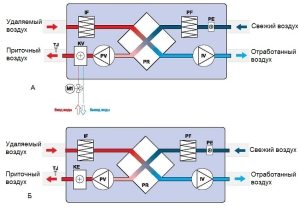 Схема работы принудительной системы вентиляции с рекуперацией: а - с водяным нагревом воздуха, б - с электрическим нагревом Схема работы принудительной системы вентиляции с рекуперацией: а - с водяным нагревом воздуха, б - с электрическим нагревом