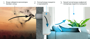 Бризер даже при закрытых окнах обеспечит в квартире свежий воздух Бризер даже при закрытых окнах обеспечит в квартире свежий воздух