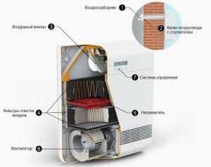 Строение компактной приточной вентиляционной установки на примере бризера фирмы Тион