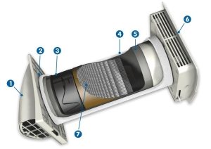 Внутреннее строение рекуператора: 1 - внешний кожух; 2 - вентилятор; 3 - фильтр; 4 - утепленный кожух; 5 - регулируемый корпус; 6 - декоративная панель с выключателем; 7 - керамический элемент