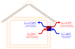 Принцип работы рекуператора с подогревом приточного воздуха Принцип работы рекуператора с подогревом приточного воздуха