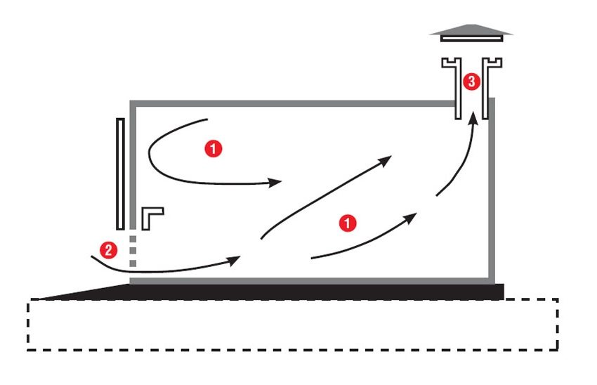 Схема движения воздуха при естественной вентиляции гаража без погребной ямы: 1 - направление воздуха; 2 - вентиляционные отверстия в двери гаража; 3 - вентиляционный короб