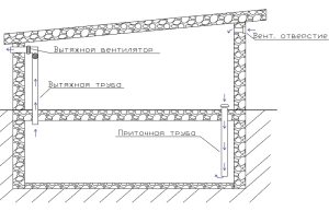 Схема обустройства комбинированной системы вентиляции в гараже с погребной ямой Схема обустройства комбинированной системы вентиляции в гараже с погребной ямой
