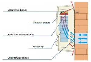 Схема работы вентиляционной установки со встроенным вентилятором