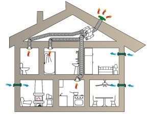 Комбинированная система приточно-вытяжной вентиляции частного дома