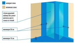 Схема обустройства обмазочной гидроизоляции для душевой кабины Схема обустройства обмазочной гидроизоляции для душевой кабины