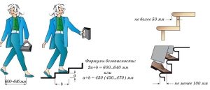 Правильный подбор параметров ступеней обеспечит безопасность и удобство передвижения по лестнице Правильный подбор параметров ступеней обеспечит безопасность и удобство передвижения по лестнице