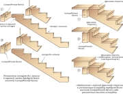 Схема обустройства лестницы на косоурах