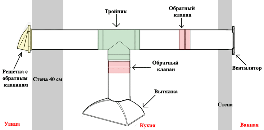 Пример обустройства вытяжной вентиляции с применением обратных клапанов
