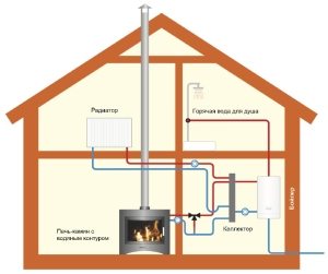 Печь-камин с водяным контуром в комбинированной системе отопления и горячего водоснабжения загородного дома Печь-камин с водяным контуром в комбинированной системе отопления и горячего водоснабжения загородного дома