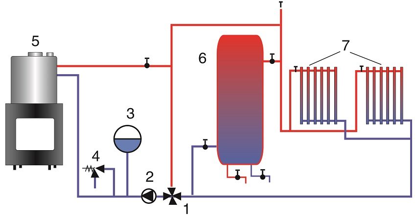Схема подключения камина с водяным теплообменником в закрытую систему отопления с бойлером-накопителем: 1 – смесительный клапан; 2 – циркуляционный насос; 3 – расширительный бак; 4 – аварийный клапан; 5 – топка с теплообменником; 6 – бойлер-накопитель; 7 – радиаторы отопления