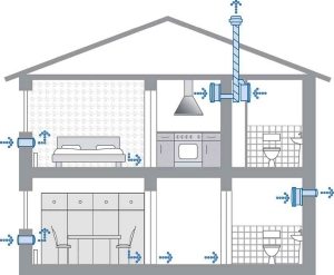 Естественная приточно-вытяжная вентиляция с установленными вентиляционными клапанами в стенах дома