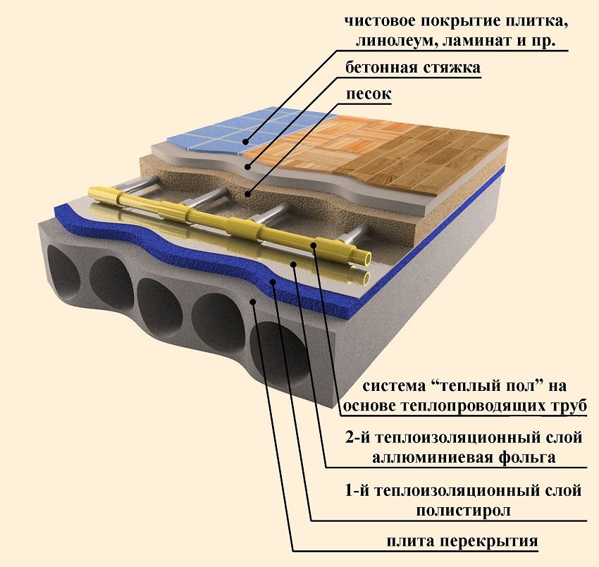 Схема обустройства теплого водяного пола в бетонной стяжке