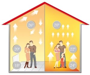 Теплоотдача системы отопления с использованием радиаторов и теплого пола Теплоотдача системы отопления с использованием радиаторов и теплого пола