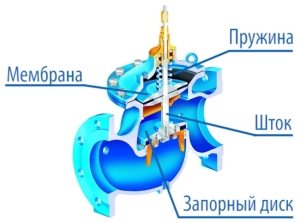 Конструкция регулятора давления с мембранным механизмом Конструкция регулятора давления с мембранным механизмом