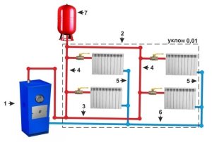 Система водяного отопления с двухтрубной нижней разводкой и естественной циркуляцией: 1 - котел; 2 - воздушная линия; 3 - разводка; 4 - подающие стояки; 5 - обратные стояки; 6 - обратка; 7 - расширительный бак