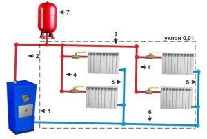 Система водяного отопления с двухтрубной верхней разводкой и естественной циркуляцией: 1 - котел; 2 - главный стояк; 3 - разводка; 4 - подающие стояки; 5 - обратные стояки; 6 - обратка; 7 - расширительный бак