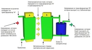 Принцип работы феррорезонансного стабилизатора напряжения Принцип работы феррорезонансного стабилизатора напряжения