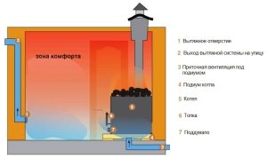 Схема обустройства вентиляции в парной Схема обустройства вентиляции в парной