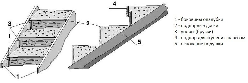 Устройство лестницы с бетонированными ступенями