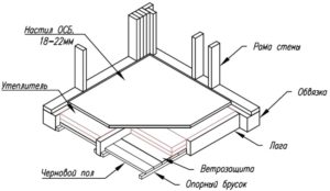 Схема обустройства пола закрытой беседки с утеплителем Схема обустройства пола закрытой беседки с утеплителем