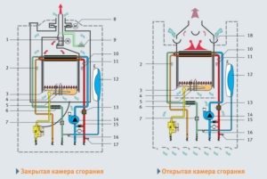 Устройство настенного газового котла: 1 - вентилятор дымоудаления; 2 - NTC датчик температуры ГВС; 3 - горелка из нержавеющей стали; 4 - ионизационный электрод контроля пламени; 5 - электроды розжига; 6 - магнитное противонакипное устройство; 7 - датчик расхода воды ГВС (турбинка); 8 - блокировка холодного воздуха/регулятор избыточной тяги (исполнение F); 9 - контроль отвода продуктов сгорания (реле давления); 10 - предохранительный термостат; 11 - NTC датчик температуры отопления; 12 - закрытый расширительный бак; 13 - датчик давления в системе отопления; 14 - 3-х скоростной циркуляционный насос; 15 - автоматический байпас; 16 - кран для подпитки и заполнения; 17 - предохранительный сбросной вентиль 3 бар; 18 - контроль отвода продуктов сгорания (термодатчик) Устройство настенного газового котла: 1 - вентилятор дымоудаления; 2 - NTC датчик температуры ГВС; 3 - горелка из нержавеющей стали; 4 - ионизационный электрод контроля пламени; 5 - электроды розжига; 6 - магнитное противонакипное устройство; 7 - датчик расхода воды ГВС (турбинка); 8 - блокировка холодного воздуха/регулятор избыточной тяги (исполнение F); 9 - контроль отвода продуктов сгорания (реле давления); 10 - предохранительный термостат; 11 - NTC датчик температуры отопления; 12 - закрытый расширительный бак; 13 - датчик давления в системе отопления; 14 - 3-х скоростной циркуляционный насос; 15 - автоматический байпас; 16 - кран для подпитки и заполнения; 17 - предохранительный сбросной вентиль 3 бар; 18 - контроль отвода продуктов сгорания (термодатчик)
