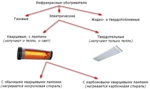 Инфракрасные обогреватели с терморегулятором для дачи: выбор