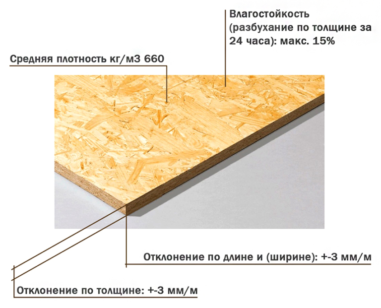 Листы ОСБ: толщина и размеры, цены, технические характеристики