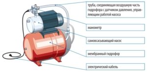 Устройство насосной установки с мембранным гидрофором Устройство насосной установки с мембранным гидрофором