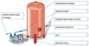 Устройство насосной станции с безмембранным гидрофором Устройство насосной станции с безмембранным гидрофором