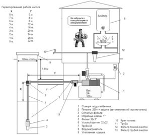 Схема установки насосной станции для водоснабжения частного дома Схема установки насосной станции для водоснабжения частного дома