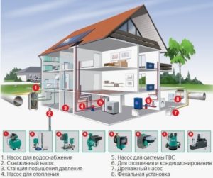 Система насосного оборудования для частного загородного дома Система насосного оборудования для частного загородного дома