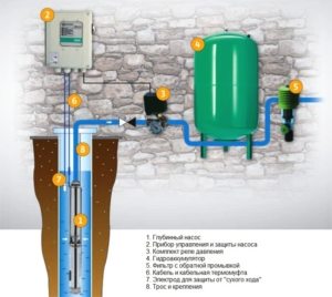 Принцип работы погружного насоса для колодца или скважины Принцип работы погружного насоса для колодца или скважины