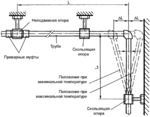 Монтаж полипропиленовых труб с Г-образным компенсатором теплового расширения Монтаж полипропиленовых труб с Г-образным компенсатором теплового расширения
