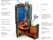 Устройство печи на дровах с емкостью для воды Устройство печи на дровах с емкостью для воды