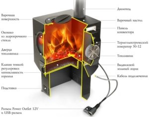 Электрогенерирующая дровяная печь в разрезе Электрогенерирующая дровяная печь в разрезе