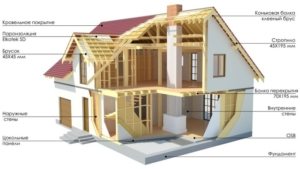 Конструкция двухэтажного каркасного дома Конструкция двухэтажного каркасного дома