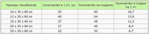 Таблица размеров и расхода пеноблоков. Количество блоков в кладке на 1 м² с условием, что горизонтальная опорная площадка блоков по ширине (толщина стены) составляет 30 см, а по длине равна 60 см