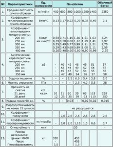 Технические характеристики блоков из пенобетона