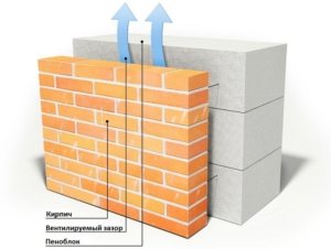 Устройство стены из пеноблоков, облицованной кирпичом