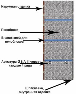 Кладка пенобетонных блоков своими руками