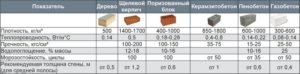 Сравнительные характеристики различных строительных материалов