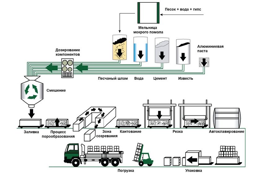 Схема производства газобетонных блоков