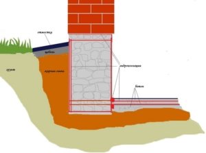 Защита фундамента от грунтовых вод является важной задачей при строительстве частного дома