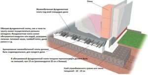Схема устройства плитного фундамента